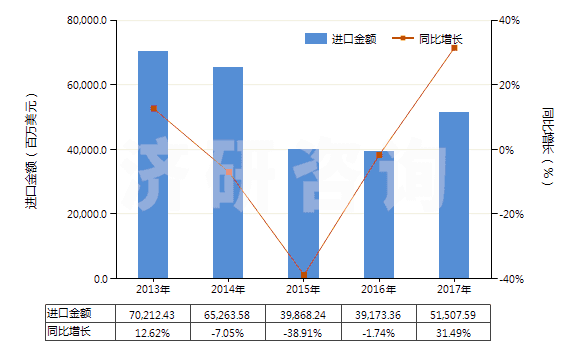 2013-2017年中國鐵礦砂及精礦（平均粒度≥0.8mm，＜6.3mm未燒結(jié)）(HS26011120)進(jìn)口總額及增速統(tǒng)計(jì)